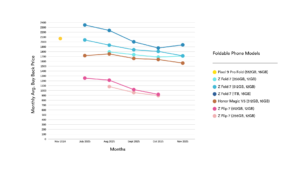 buyback-price-foldable-phone-data